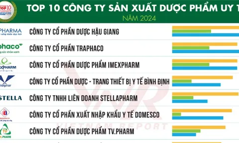 Công bố Top 10 Công ty uy tín ngành Dược và Thiết bị y tế, Chăm sóc sức khỏe năm 2024