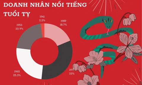 Doanh nhân tuổi Tỵ: 2 người 84 tuổi vẫn làm Chủ tịch, 'lứa' 1977 đông lãnh đạo nhất nhưng năm 1953 mới nhiều Chủ tịch, CEO nổi tiếng nhất