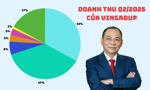 Doanh thu bán xe điện vượt bán đất, trở thành trụ cột gánh Vingroup trong quý 2/2025