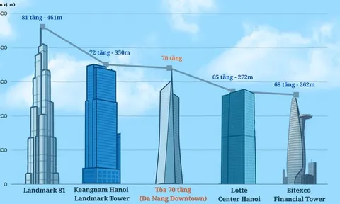 Siêu tòa tháp cao nhất miền Trung sắp lộ diện: Vượt Bitexco biểu tượng một thời, gia nhập “câu lạc bộ trên 70 tầng” cùng Keangnam 72 và Landmark 81