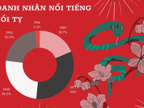 Doanh nhân tuổi Tỵ: 2 người 84 tuổi vẫn làm Chủ tịch, 'lứa' 1977 đông lãnh đạo nhất nhưng năm 1953 mới nhiều Chủ tịch, CEO nổi tiếng nhất