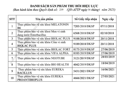 Danh sách 12 thực phẩm bảo vệ sức khỏe vừa bị Bộ Y tế thu hồi giấy công bố sản phẩm