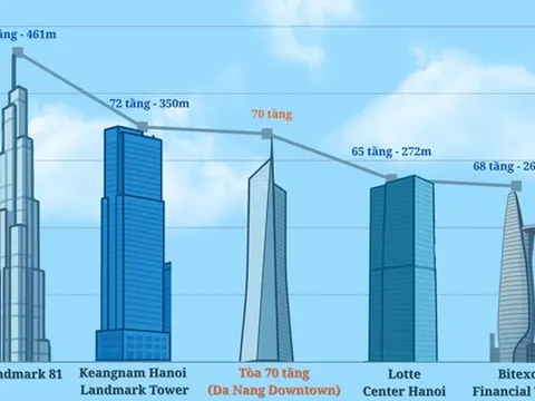 Siêu tòa tháp cao nhất miền Trung sắp lộ diện: Vượt Bitexco biểu tượng một thời, gia nhập “câu lạc bộ trên 70 tầng” cùng Keangnam 72 và Landmark 81
